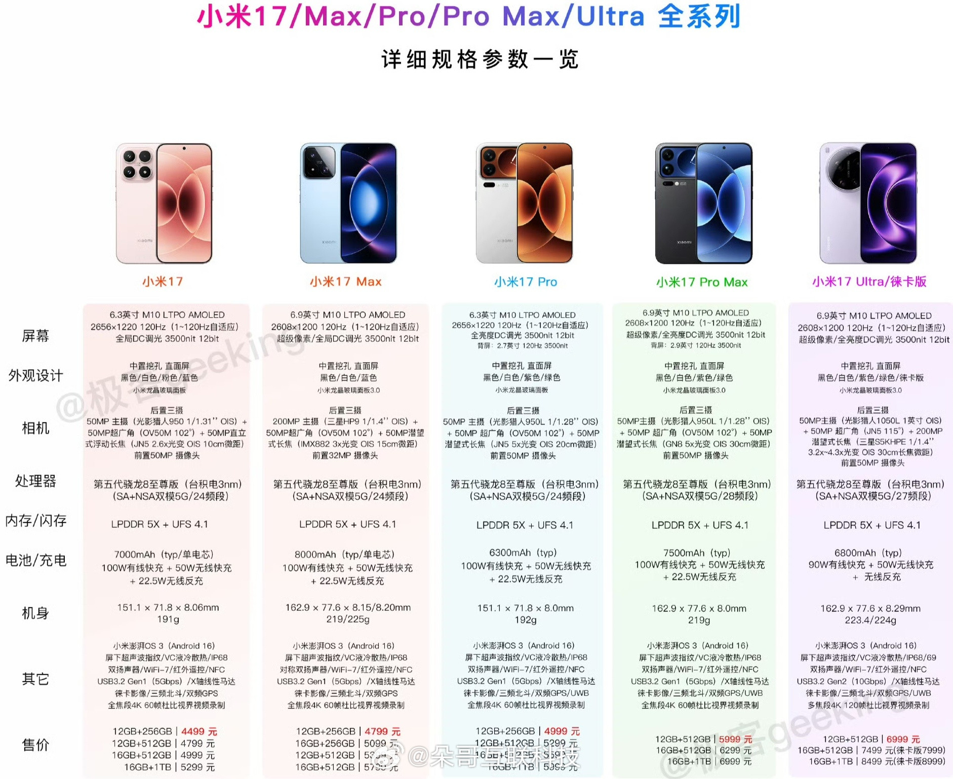 小米17Max本质上就是没有背屏的小米17ProMax腾出的空间增加了