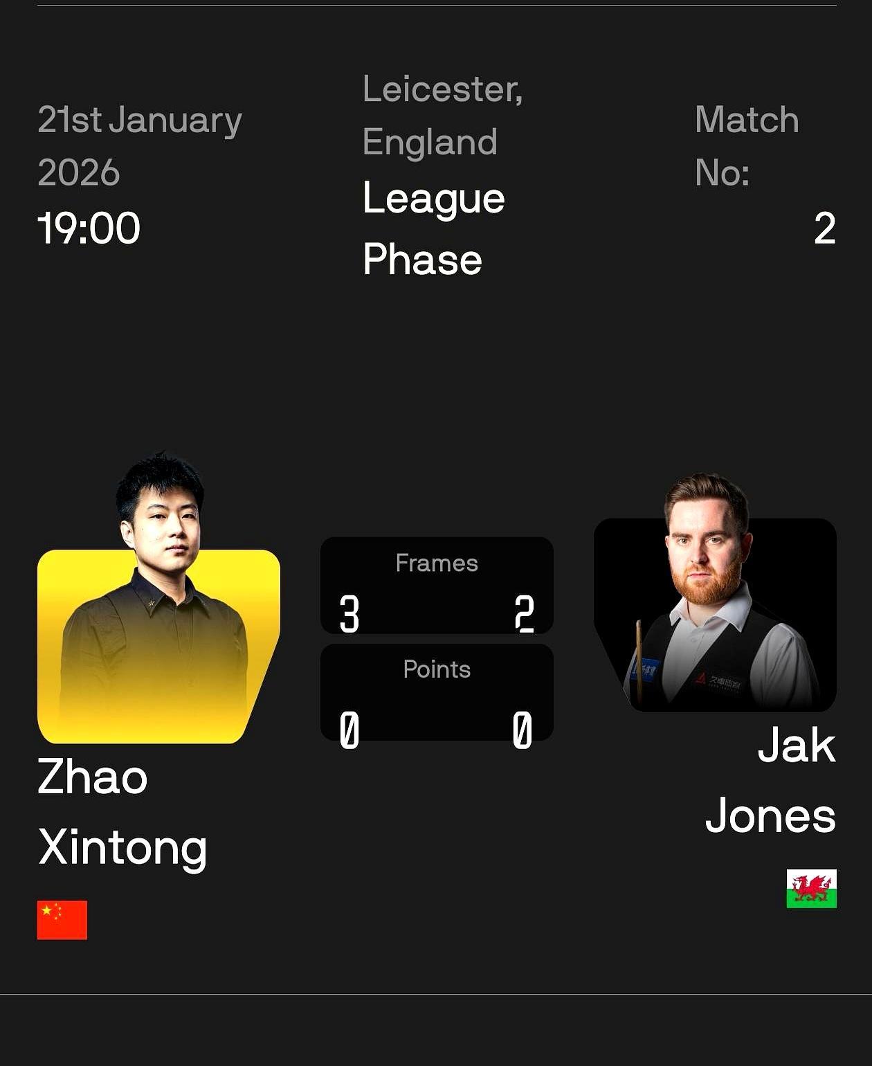 0-3被剃头后，他连轰两杆破百赵心童昨晚过山车。先被肖国栋零封，单局最低只