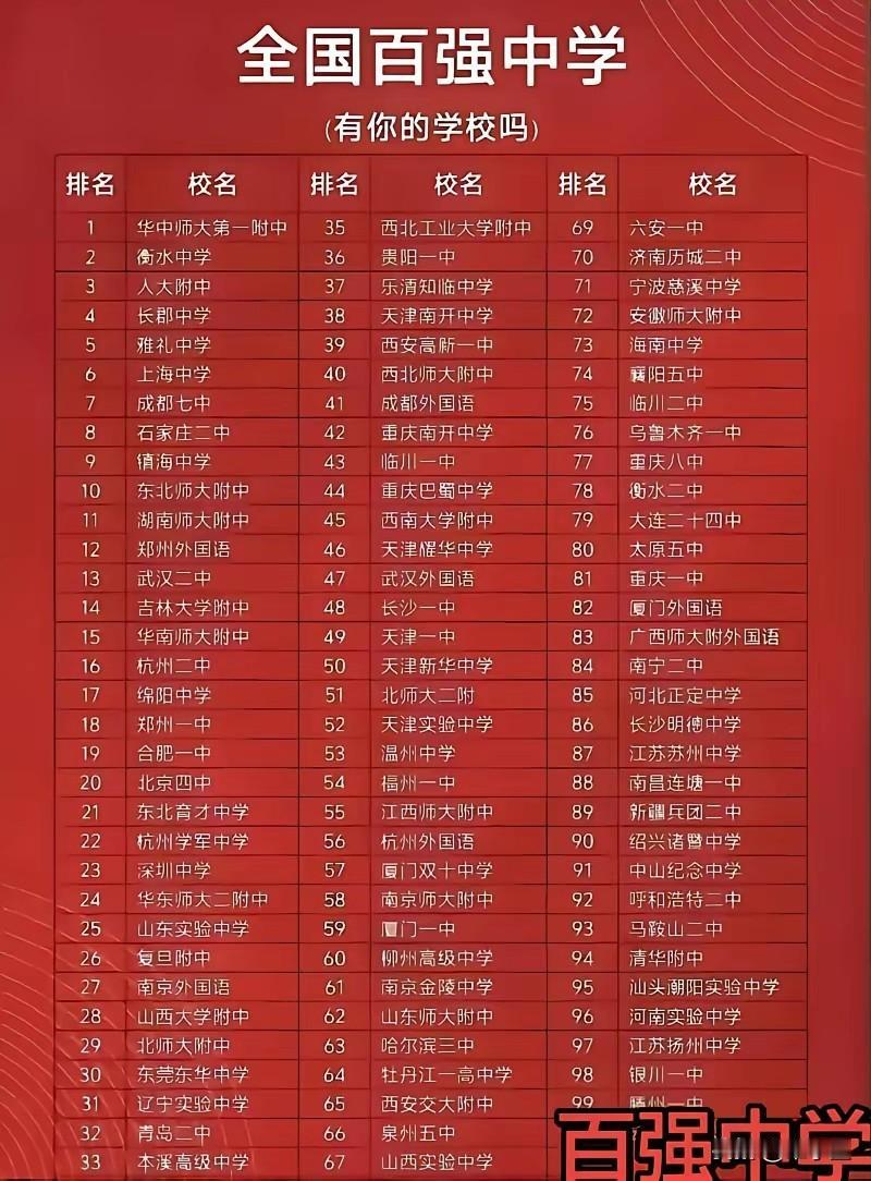 全国百强中学是一张假排名，全国许多名校根本没排进去或者靠后，根本一点公信力没有超