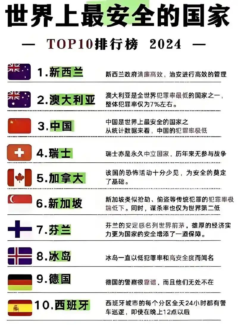 这可是外国人评价我们的中国！这个世界最安全的国家排名，感觉我们中国🇨🇳有点
