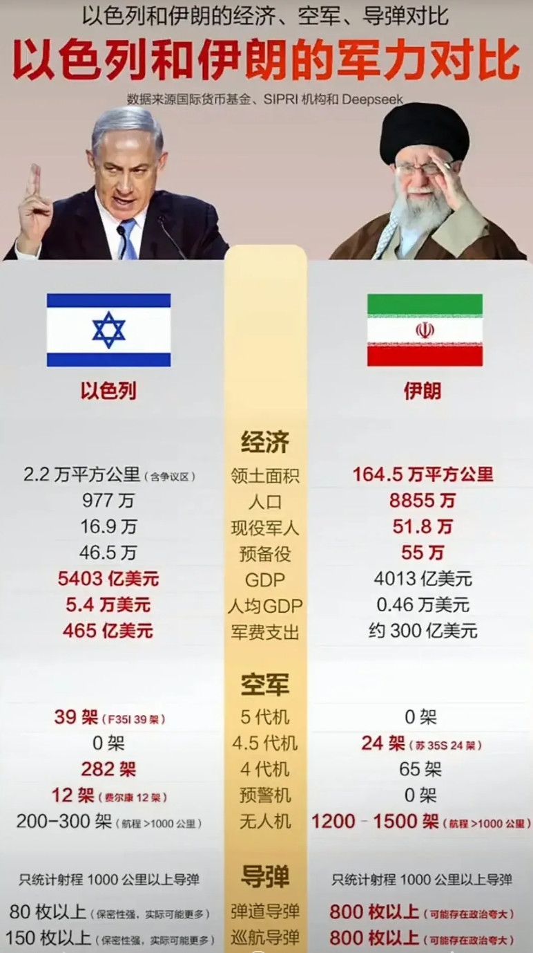 伊朗军事实力VS以色列！虽然伊朗一架5代战机没有，但是伊朗其他各项指标都要优于以