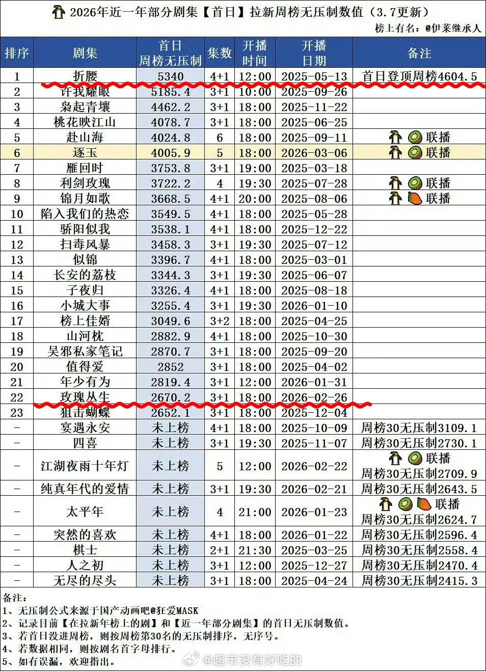 这让我知道刘宇宁非常扛剧积压没有宣发直接空降的《折腰》开播首日拉新至今🐧第一积