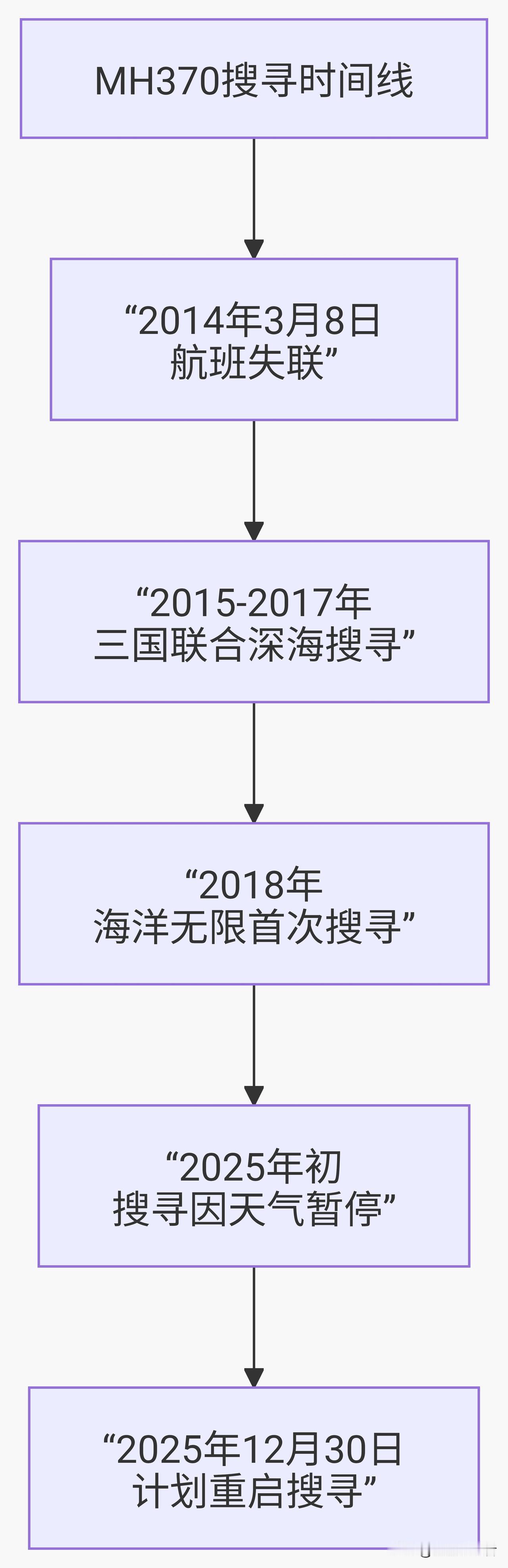 MH370残骸搜寻终迎突破性进展！12月30日深海搜索再启，采用“无发现不收费”
