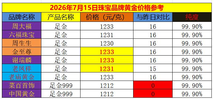 黄金现在价格怎么看?虽然上午外盘金价有所回落，但是昨日金价止跌回升。使