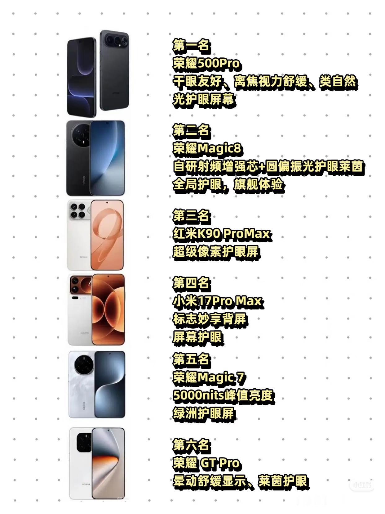 护眼手机是现在用户最迫切刚需的配置。荣耀能拿下护眼手机榜单半数席位，靠的从来不是