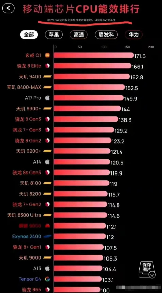 这榜单很小米啊！小米一出手就是第一。看来，用上玄戒O1的手机卖不过A17的苹