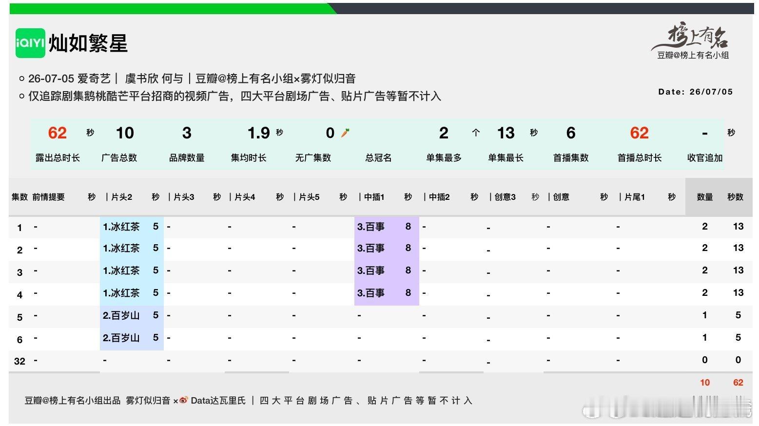 虞书欣张婧仪对打《灿如繁星》开播爱奇艺热度1366🔥，招商3品牌，总时长62s