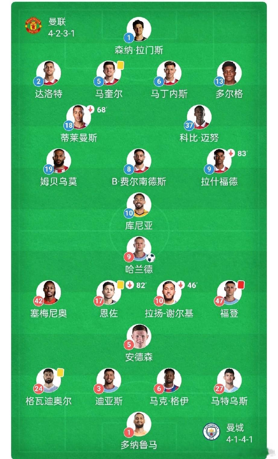 曼城1-0曼联，看似一球小胜，实则是十人作战对十一人的全方位碾压。第23分钟福登