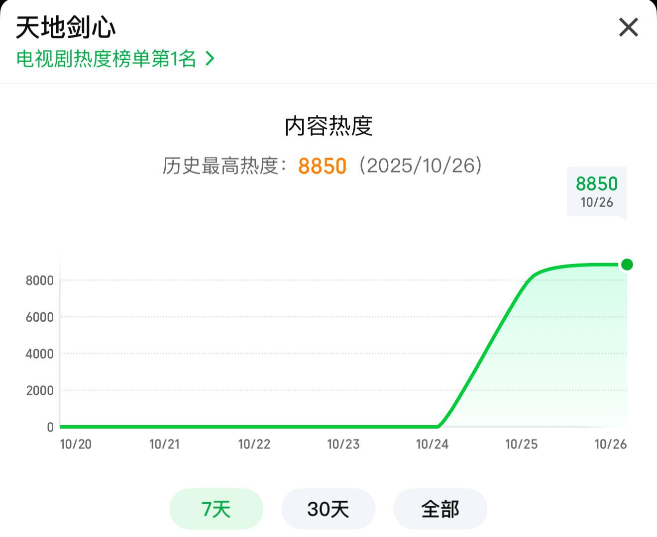 果果们看见了吗!目前热度8850啦!涨得飞快!前方就是9000高地!这架