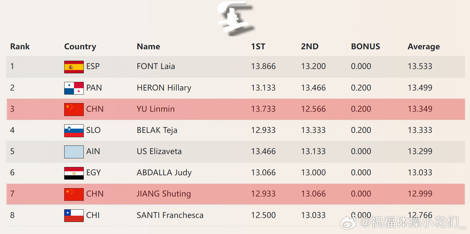 开罗站开罗站比赛结束，中国队收获三金两银三铜。柯沁沁获得自由操金牌（4.9+8