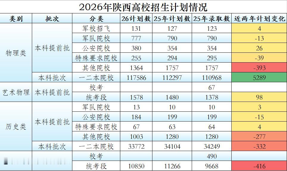 不贩卖焦虑！数据来说话。2026年陕西本科提前批总的招生计划在减少！近日，普通