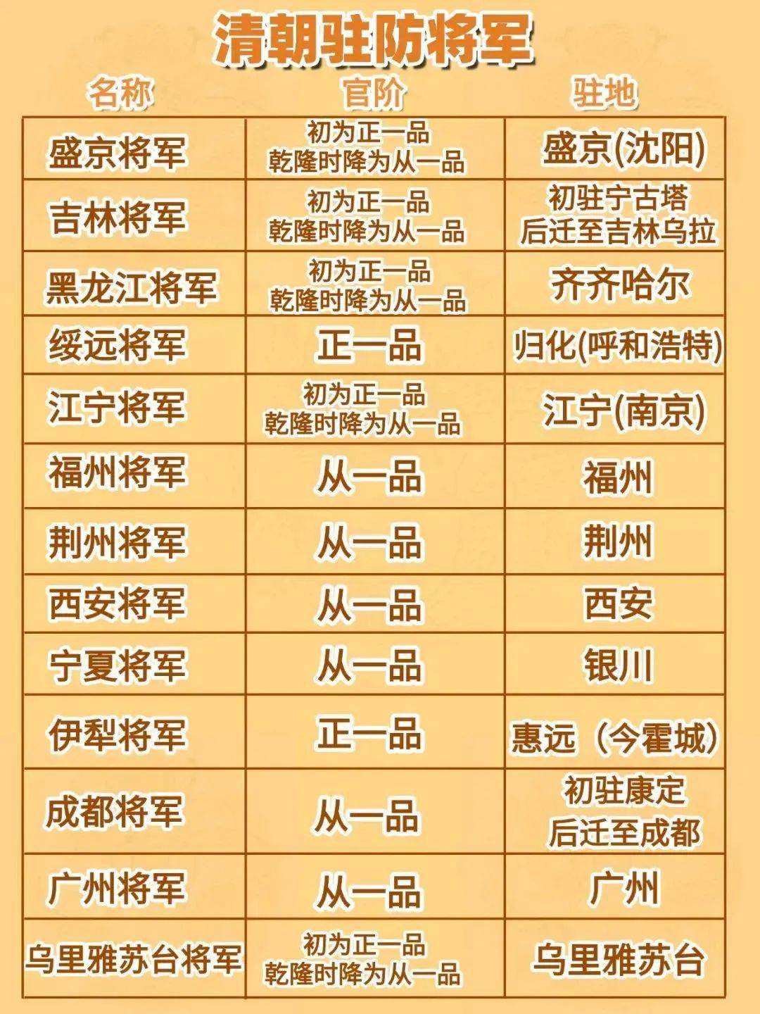 清代驻防将军名衔及驻地一览。中国历史驻地