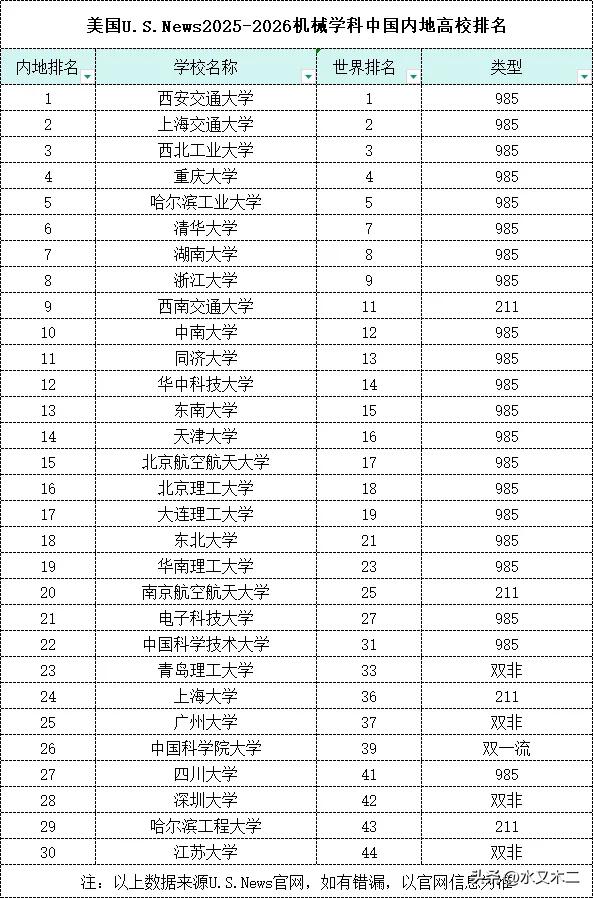 厉害了！我国高校机械学科包揽了世界前十中的八席！其中西安交通大学和上海交通大学这