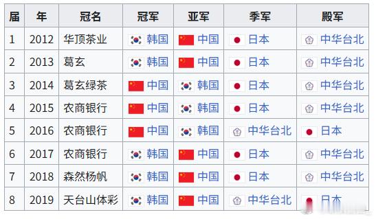 围棋历史中华台北应该是两次第三