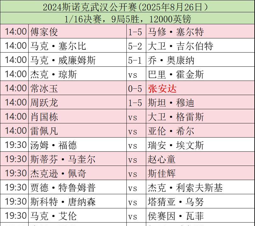 斯诺克赛场，今晚赛程，2025年8月26日目前中国有一人进入武汉公开赛16强，