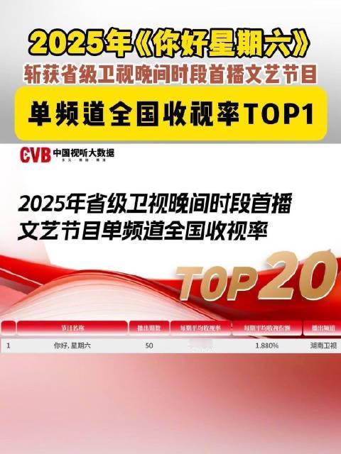 两连冠封神！《你好星期六》凭啥稳坐省级卫视第一？3大秘密藏不住了🔥​​省