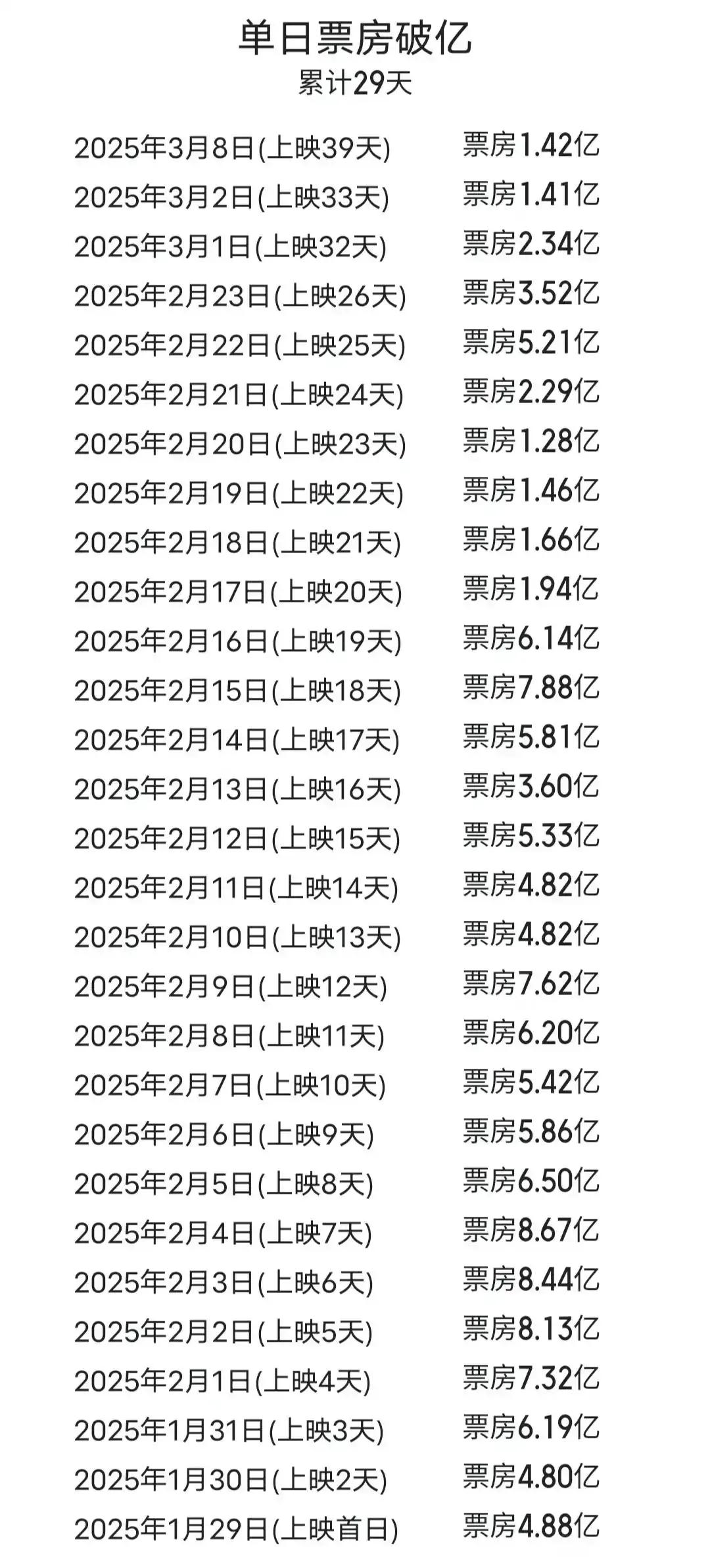 《哪吒之魔童闹海》累计29天单日票房过亿，这周六票房比上周六票房还多了100万，