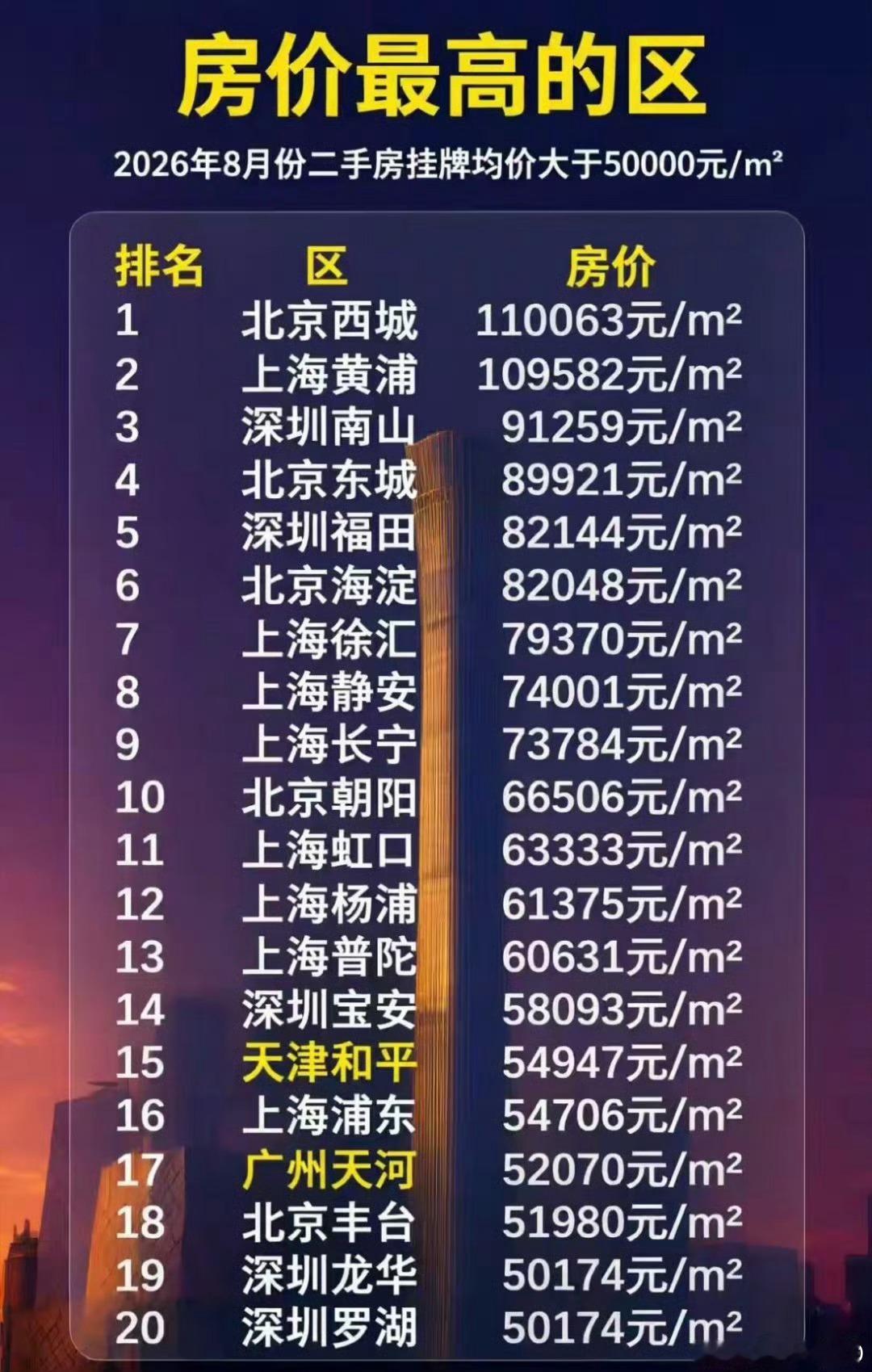 对北京西城的房价不了解，但上海黄浦区我还是很关注的，本来房价还是挺坚挺的，只是缓