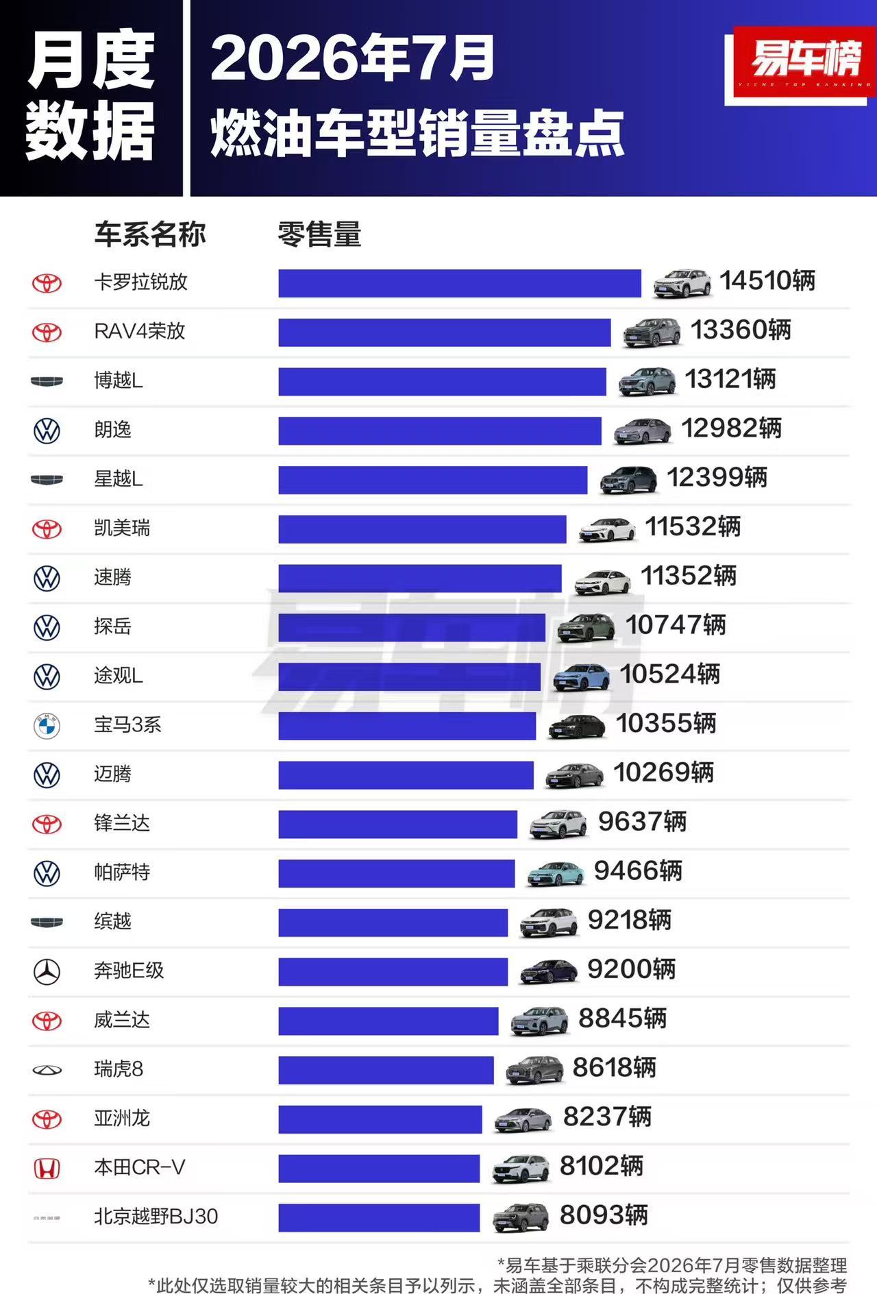 2026年7月&1到7月的燃油车销量榜出来了，存量竞争格局一目了然。自主阵营里吉利表现很突出，博越L