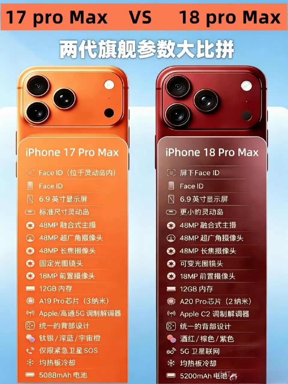 iPhone18Pro或首发A20Pro芯片iPhone17ProMax,iP