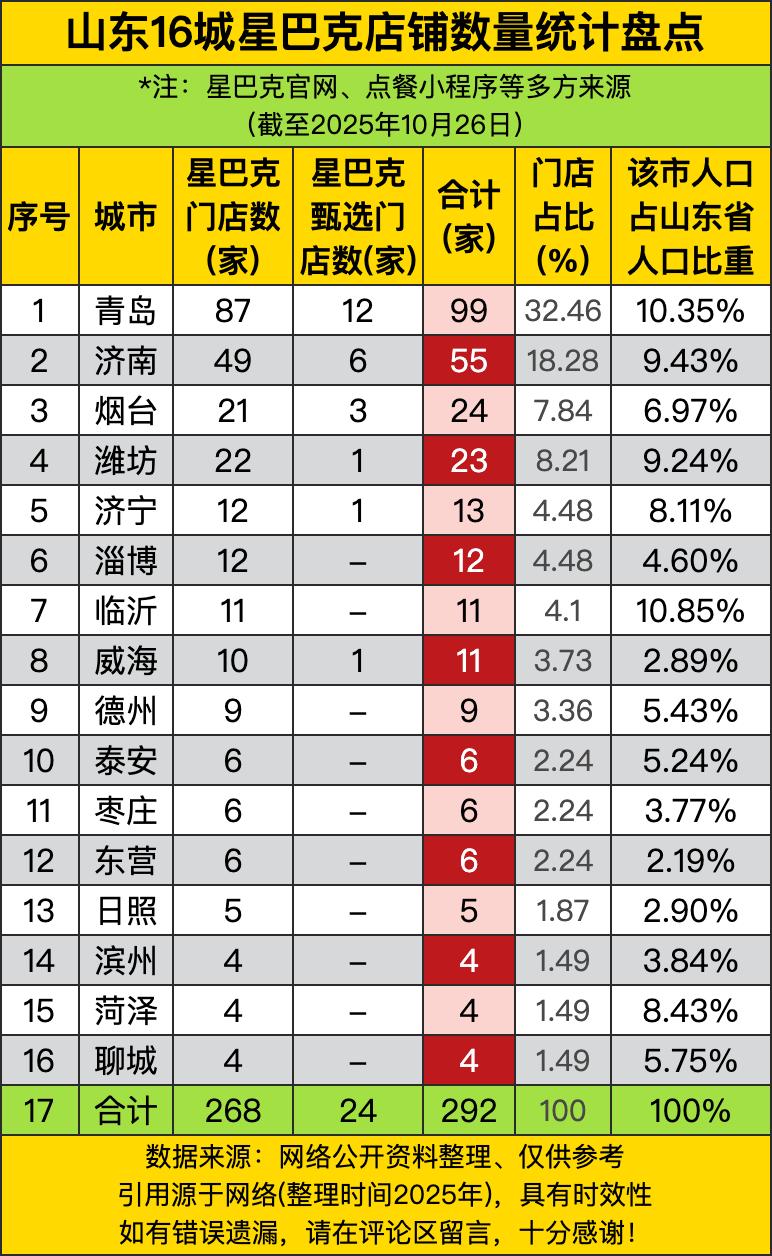 青岛以99家遥遥领先，占了全省的三分之一！济南55家紧随其后，烟台24家、潍坊2