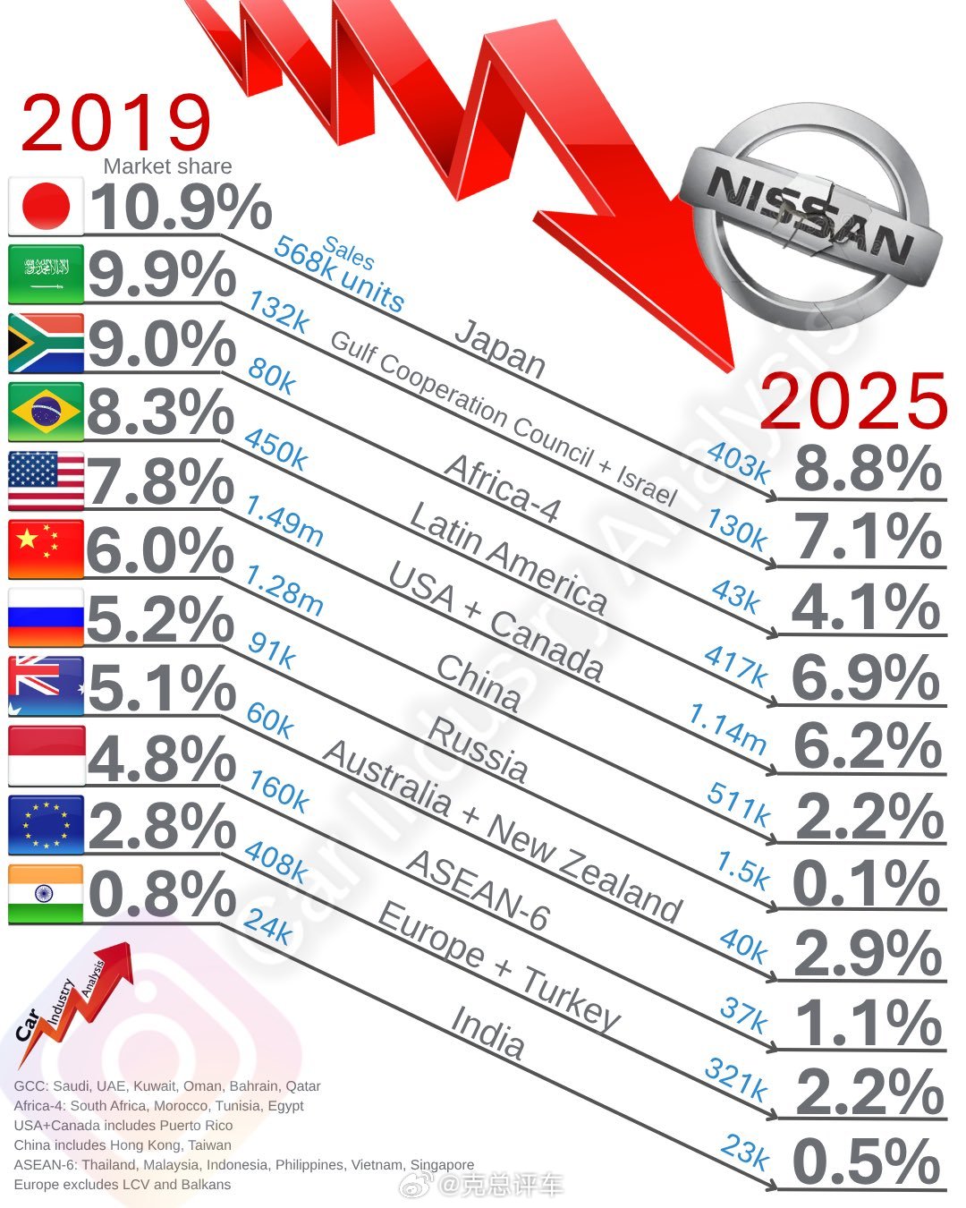 日产巨人的戏剧性陨落。在过去几年中，Nissan作为集团的全球销量急剧下降。数