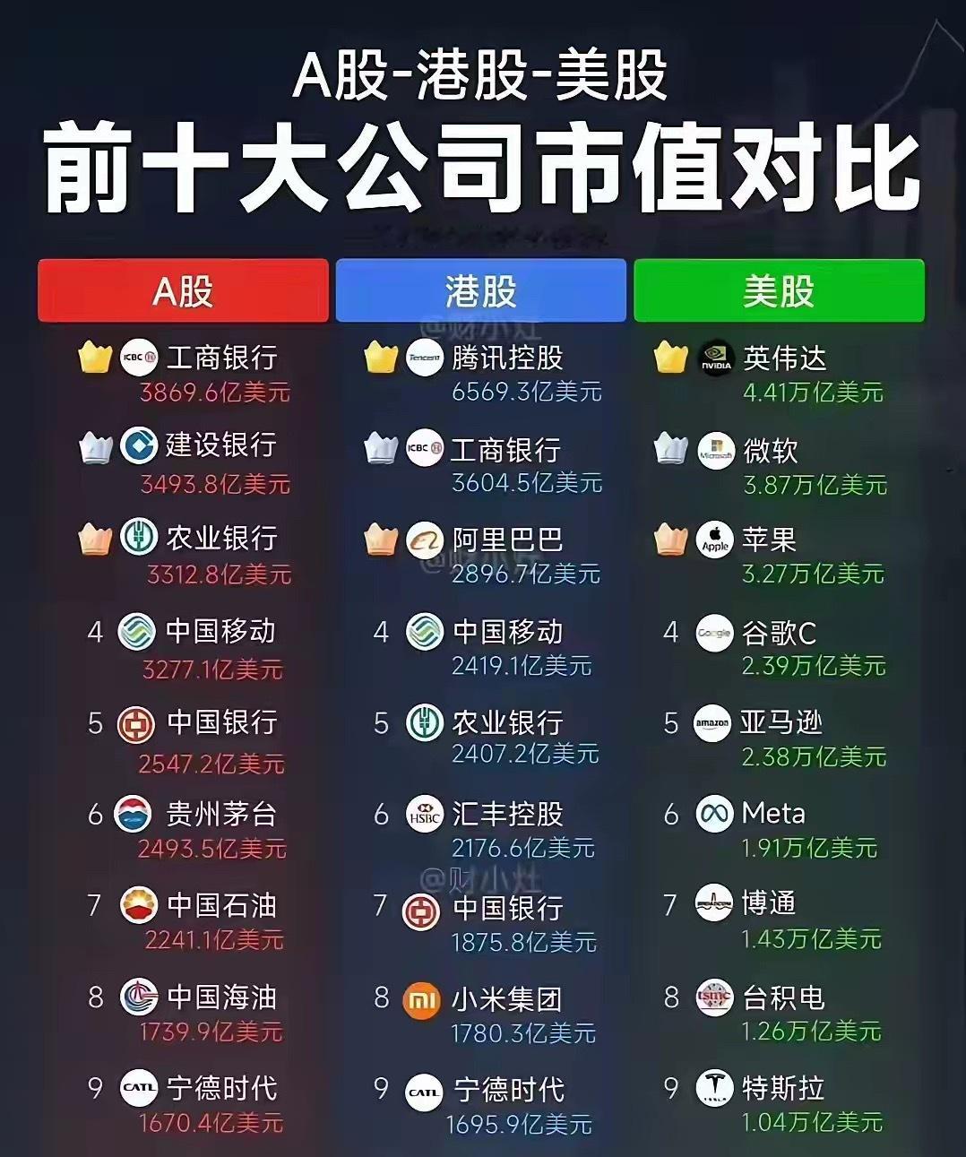 美股仅七姐妹市值就高达20万亿美元，相当于A股和港股的市值总和。​​​