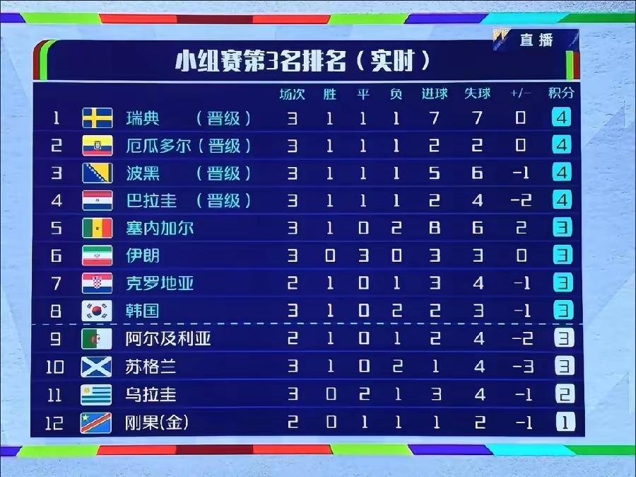 咱不幸灾乐祸亚洲的韩国队，千算万算也没有算明白，本来手握三分，最后一场与南非队