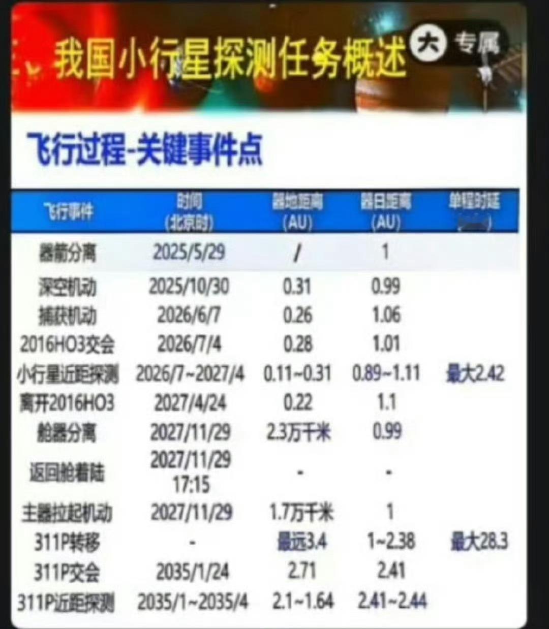 未来几天航天任务；天问二号深空机动，神舟二十一号新闻发布会公布乘组和发射。​