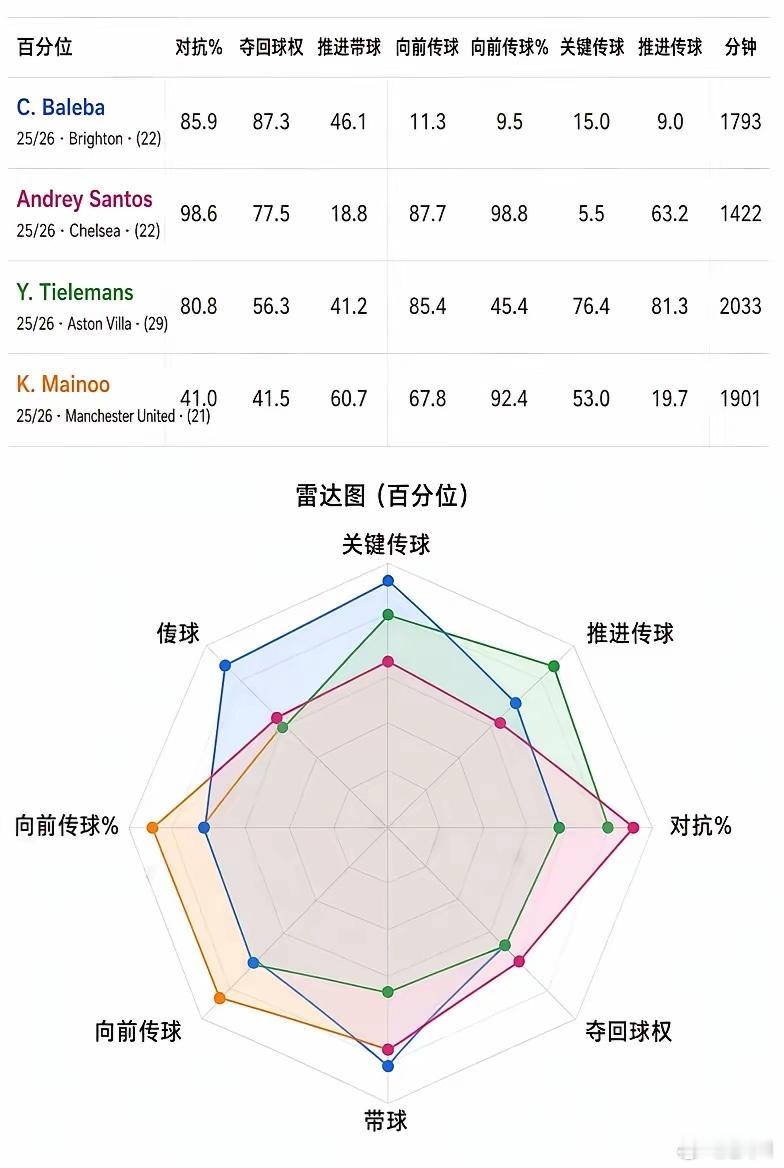 若曼联成功引进巴莱巴，四位后腰上赛季的关键数据对比如下：1巴莱巴：对抗强硬，夺回