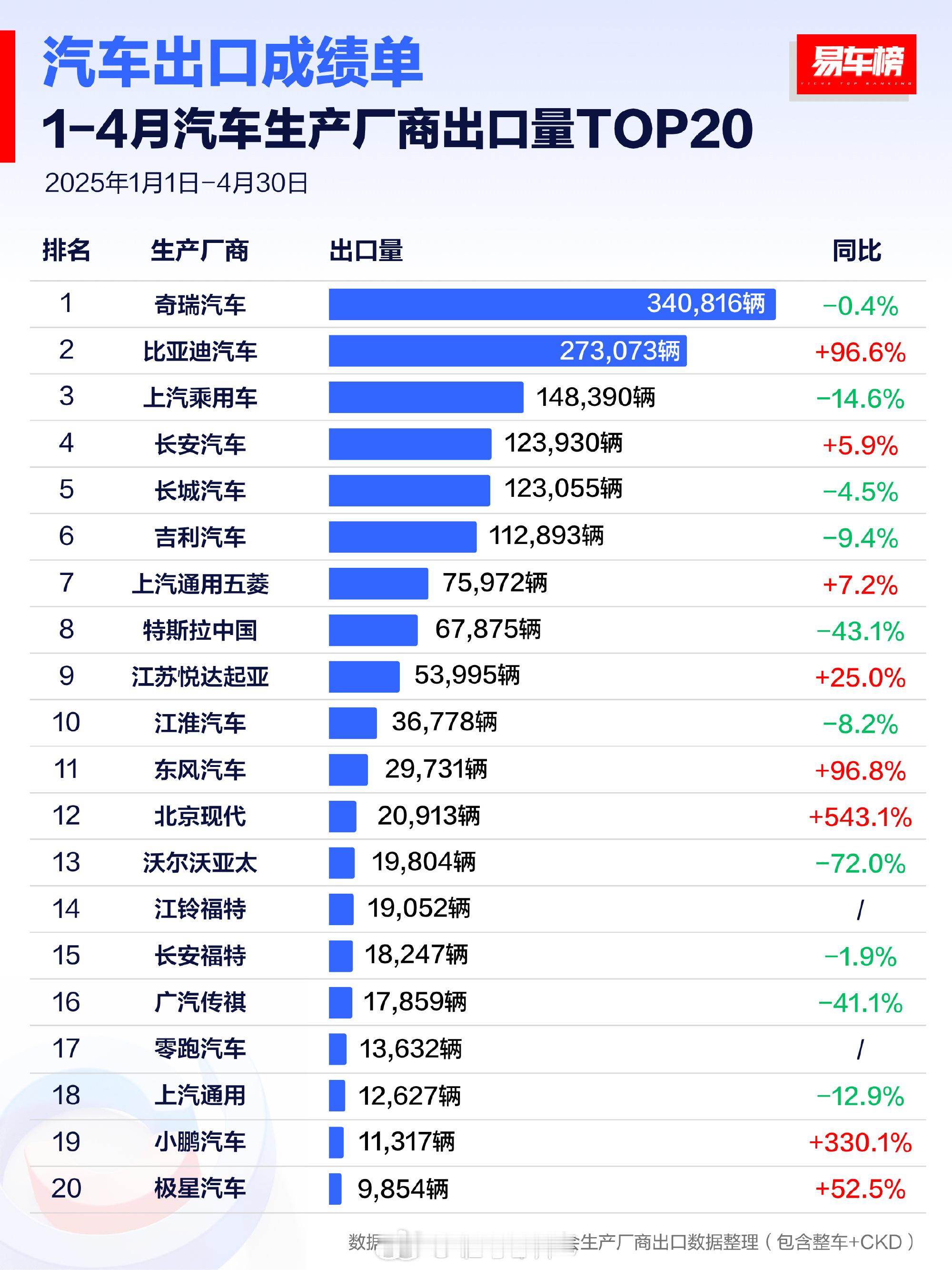 汽车出口原来奇瑞才是老大哥阿船要赶紧建了​​​