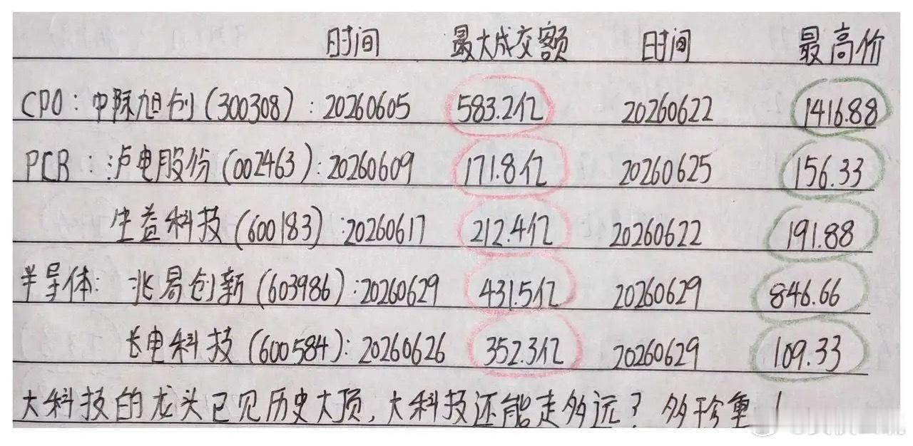 闲来无事，翻了翻几个10倍股的对子顶和对子底，很默契的数字！市场上的游资，量