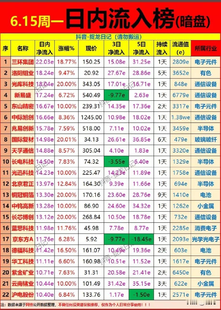 暗盘资金狂扫榜TOP22！AI硬件+有色主线共振，多只标的连获资金抢筹！本
