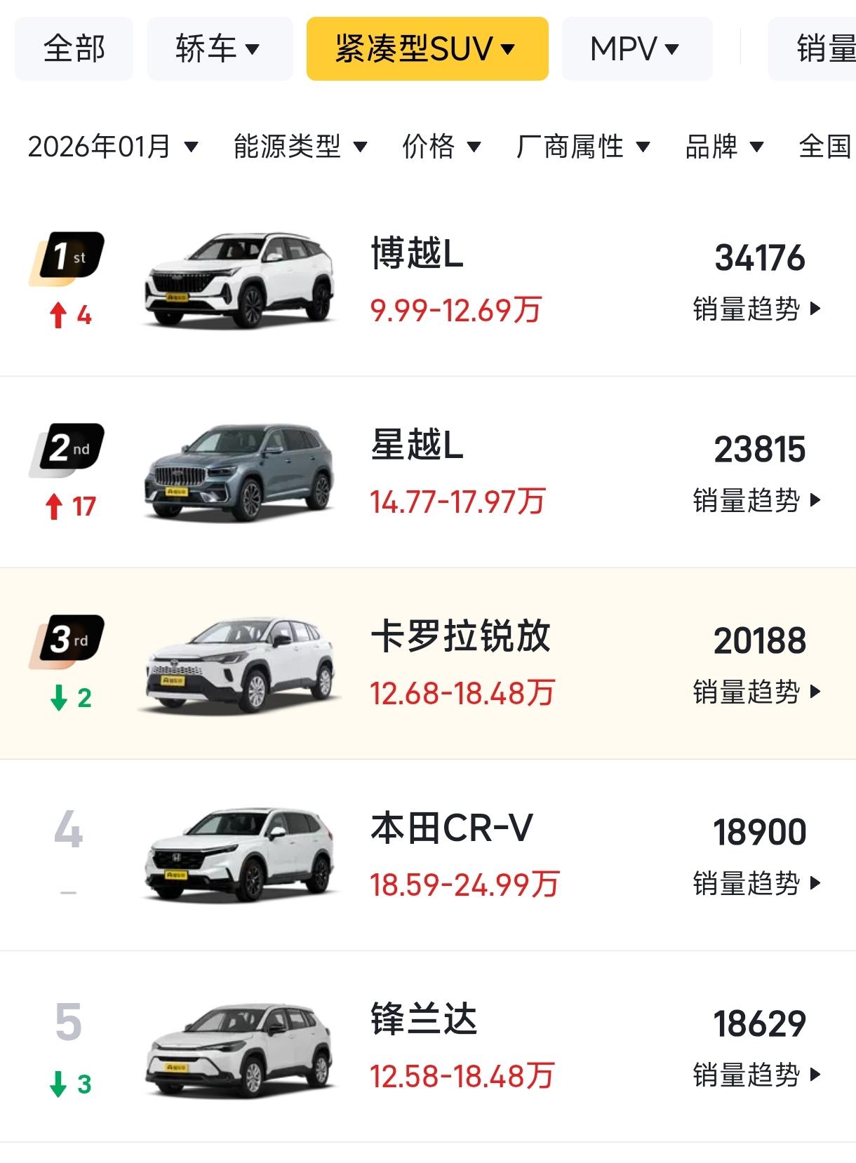 卡罗拉锐放，销量是真的恐怖啊！1月份卖了20188辆，2025年12月份，