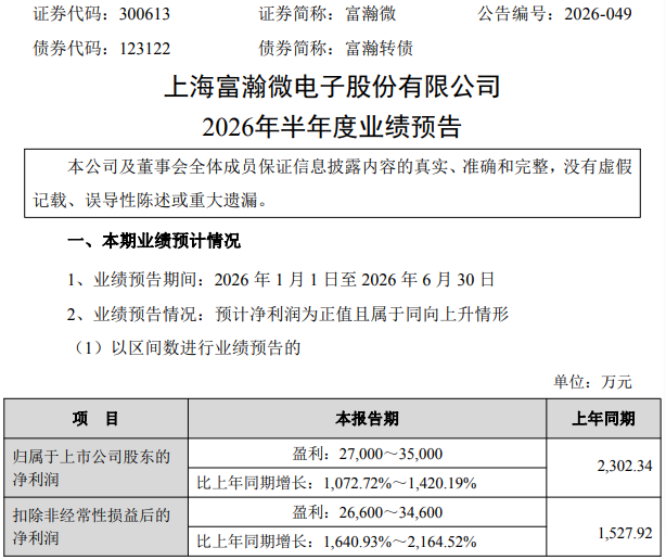 300613, 上半年净利最高预增超14倍!
