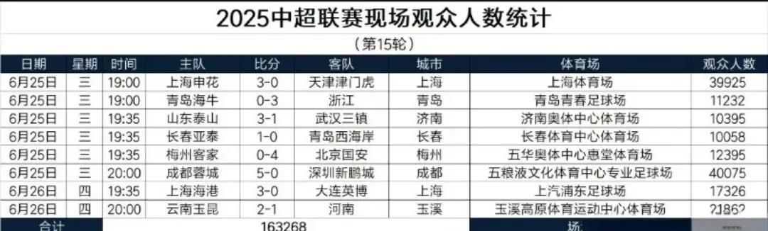 中超第15轮上座率，只有申花、蓉城、英博才是票房保障。成都蓉城主场本轮销冠，超过