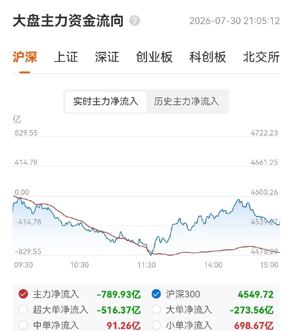 今天的盘面，结合ETF申赎数据，蕴含了丰富的信息，包含大盘什么时候企稳，科技股还