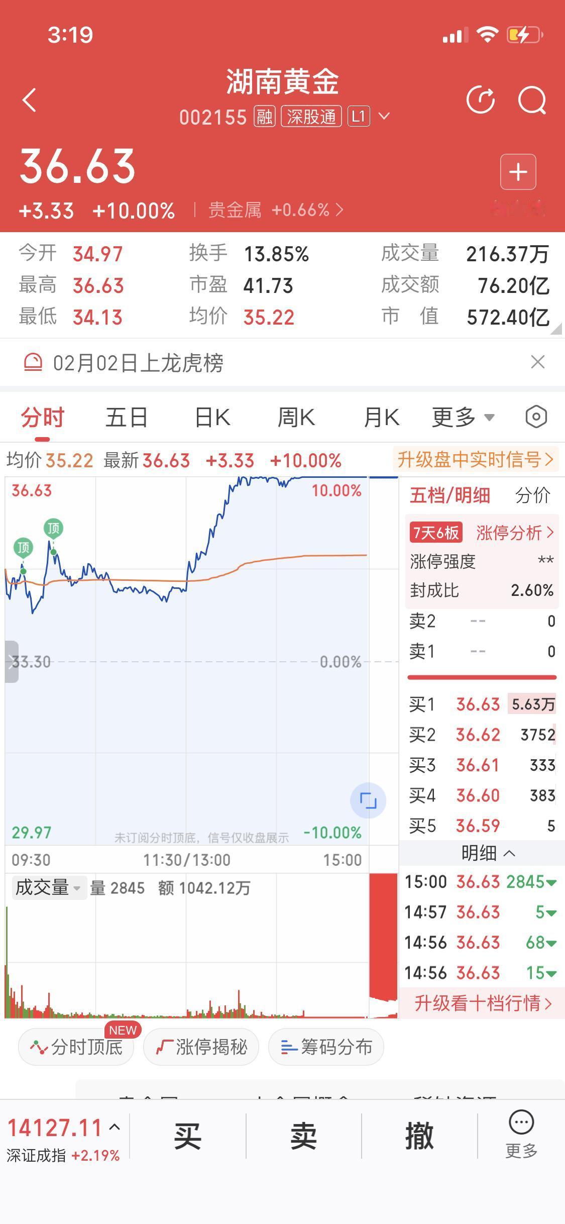 2月3日这行情真是让人摸不着头脑。湖南黄金居然涨停了，而昨晚到今天国际期货黄金也