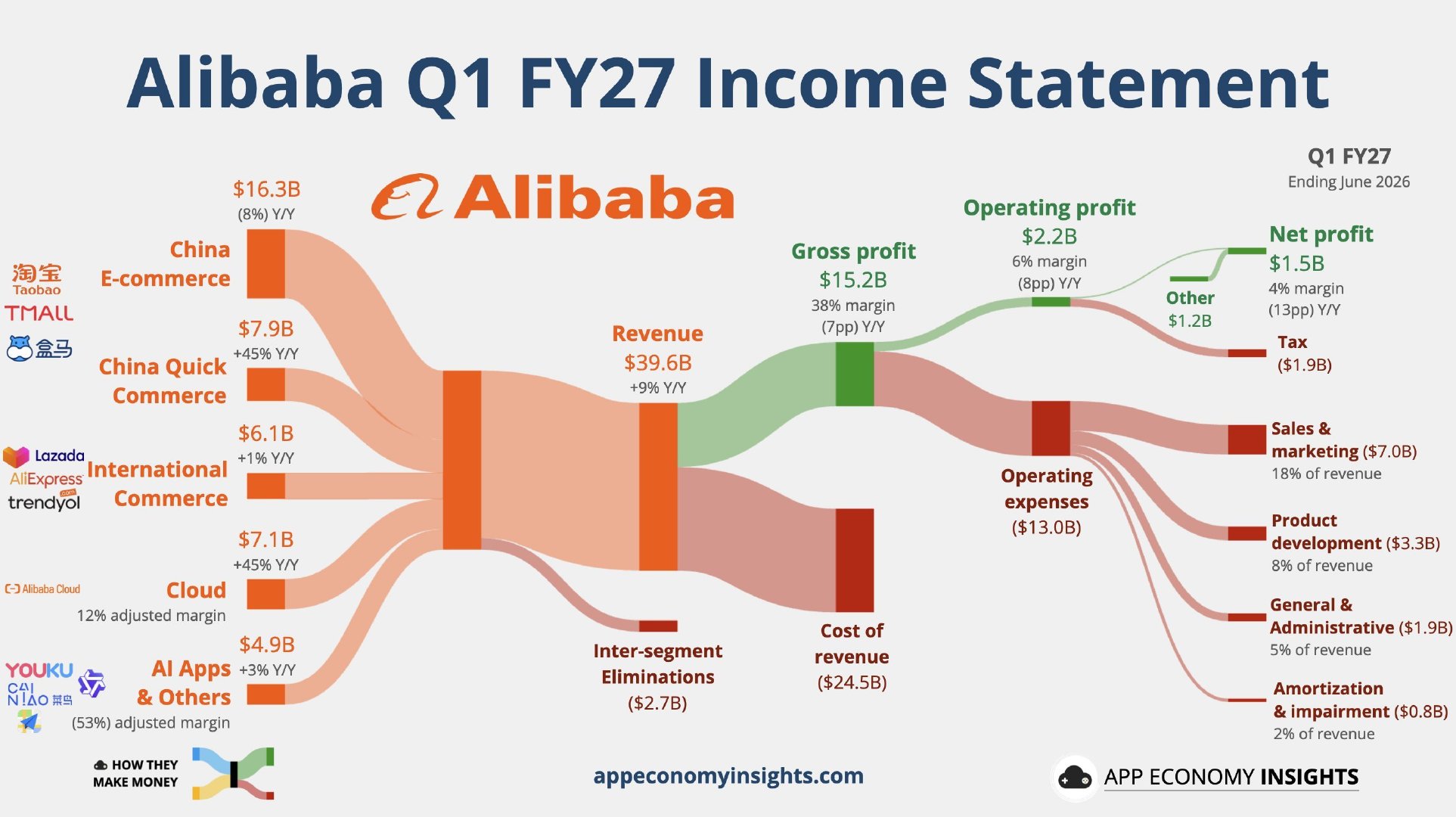 2026年第二季度阿里巴巴财报。总收入396亿美元，净利润只有15亿美元。最大收入来源淘宝天猫盒马鲜