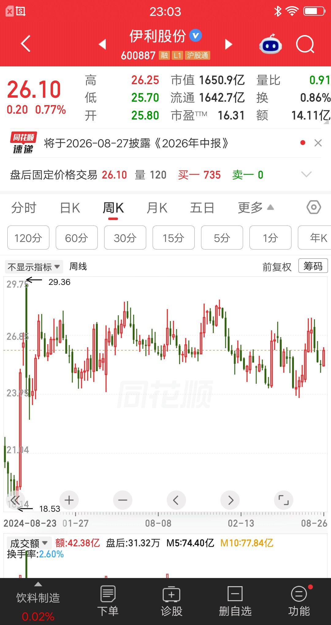 一位股民发视频吐槽伊利股份，这波牛市全程横盘，主力是干嘛吃的。他是在2024年1