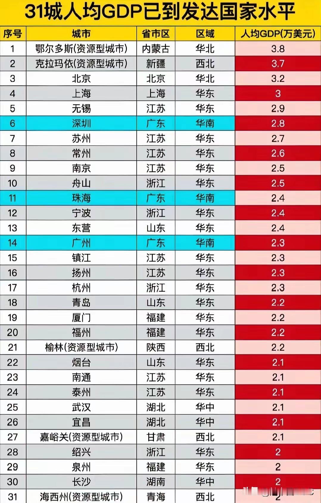 中国最富裕的城市居然在大西北，北上广深表示不服。这个结果确实颠覆认知！榜单上