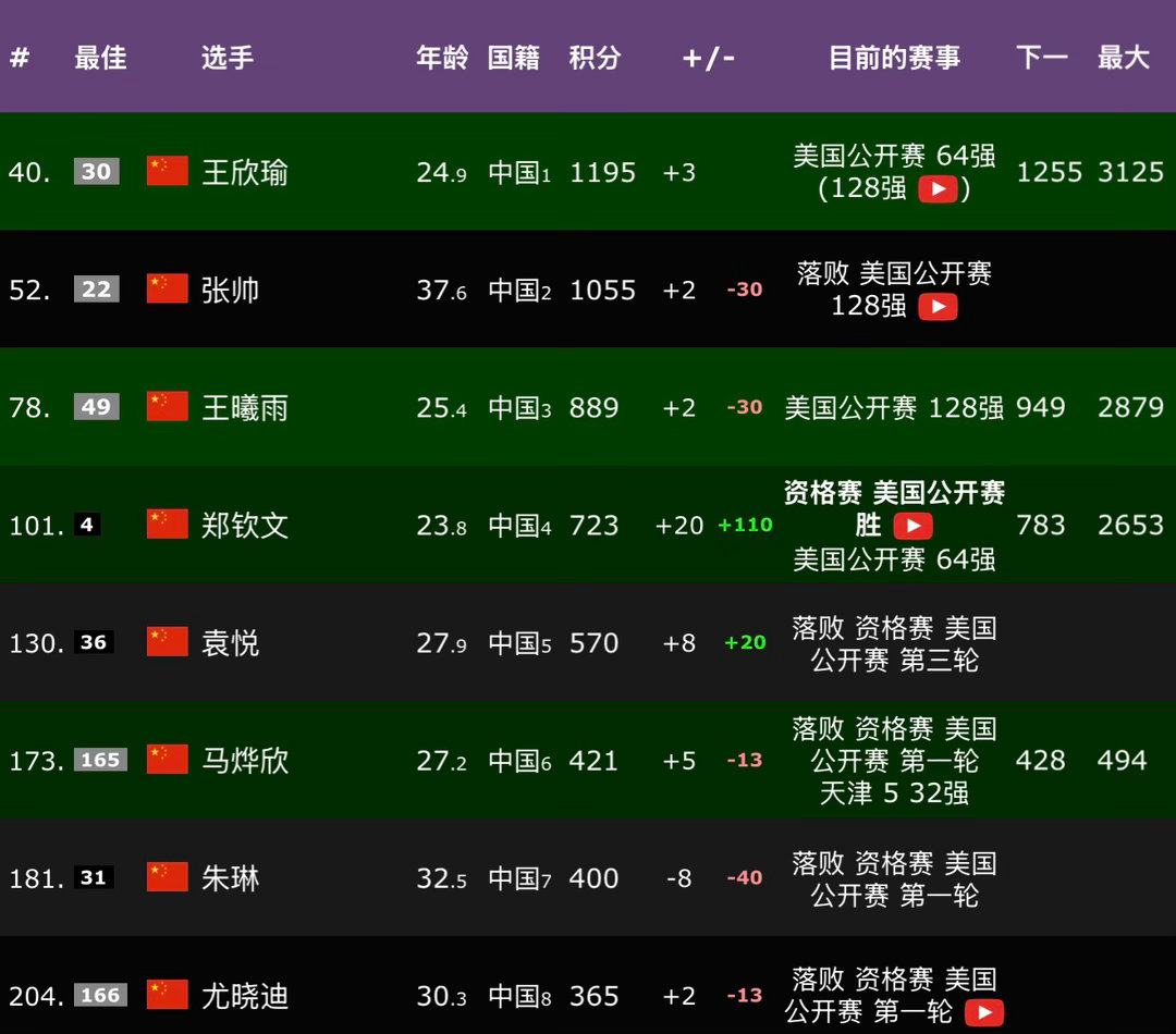 郑钦文美网正赛开门红郑钦文获得久违的4连胜之后，目前+110分，即时排名大涨2