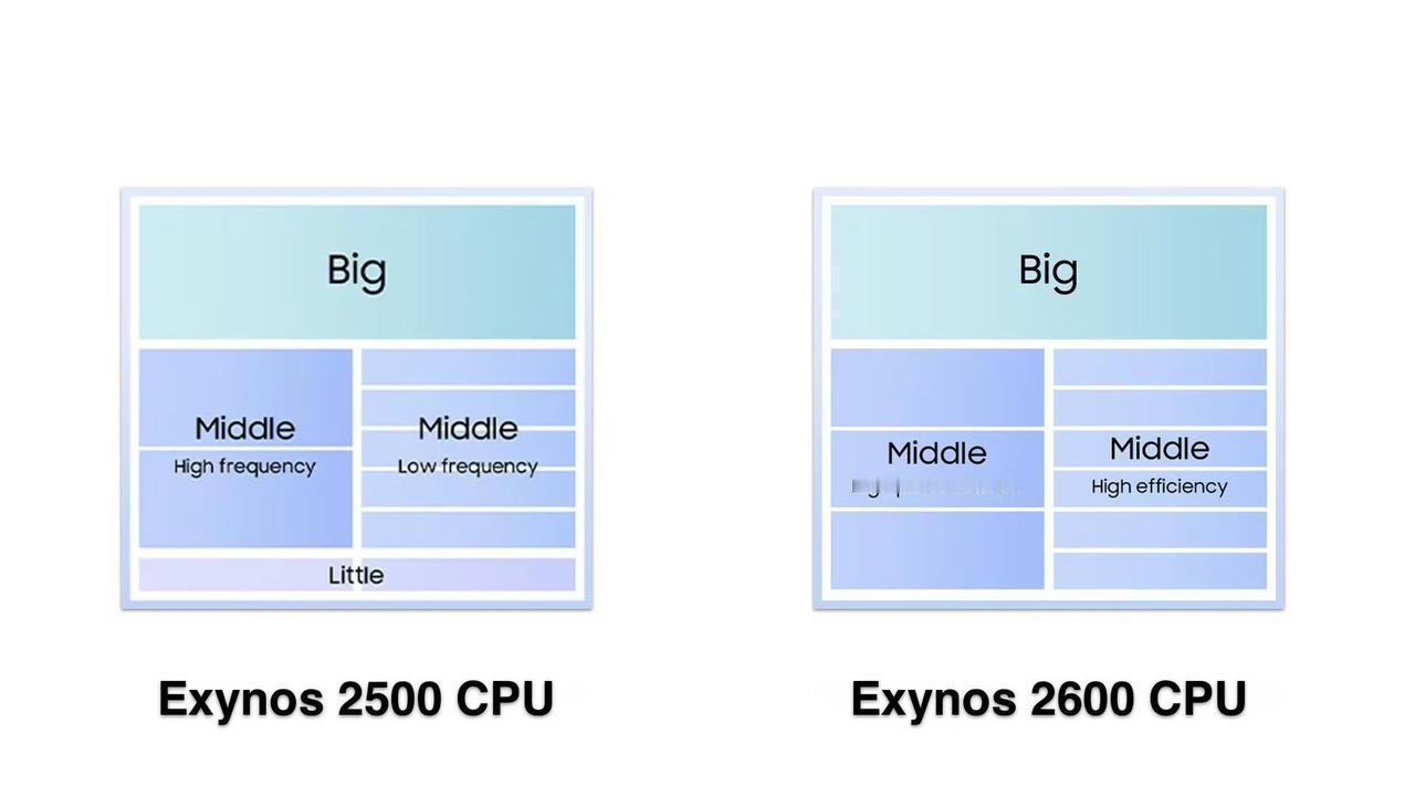 三星处理器也是支棱起来了？[滑稽笑]三星这次发的Exynos2600，最大的看