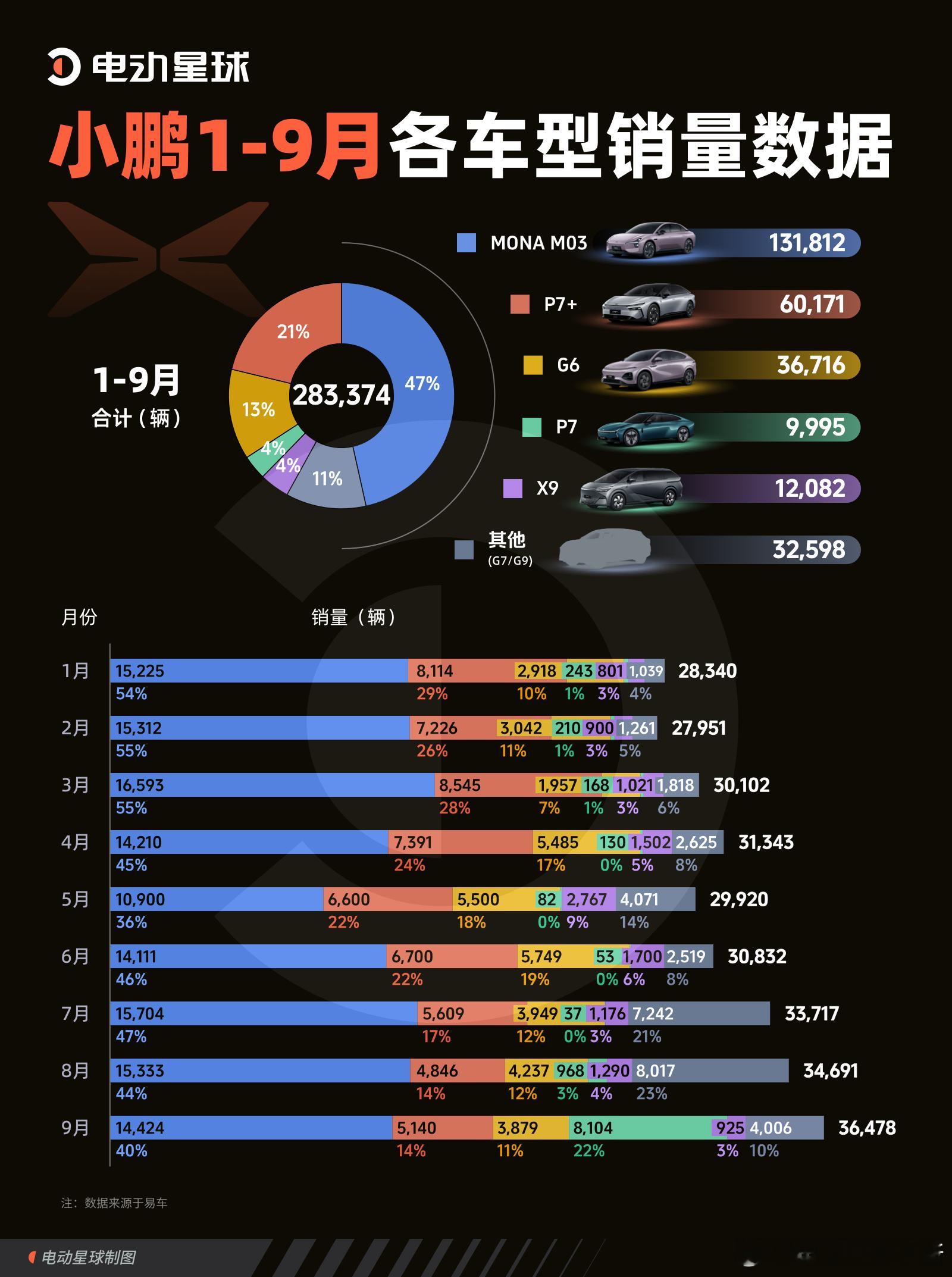 小鹏汽车1-9月各车型销量数据来咯小鹏MONAM03占