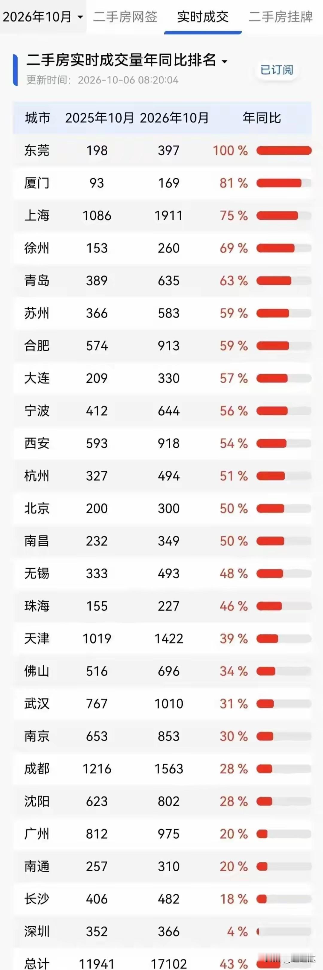 国庆节成交量涨幅超过百分之十的只有24个，最后一个长沙，其他的城市包括网上吹上天