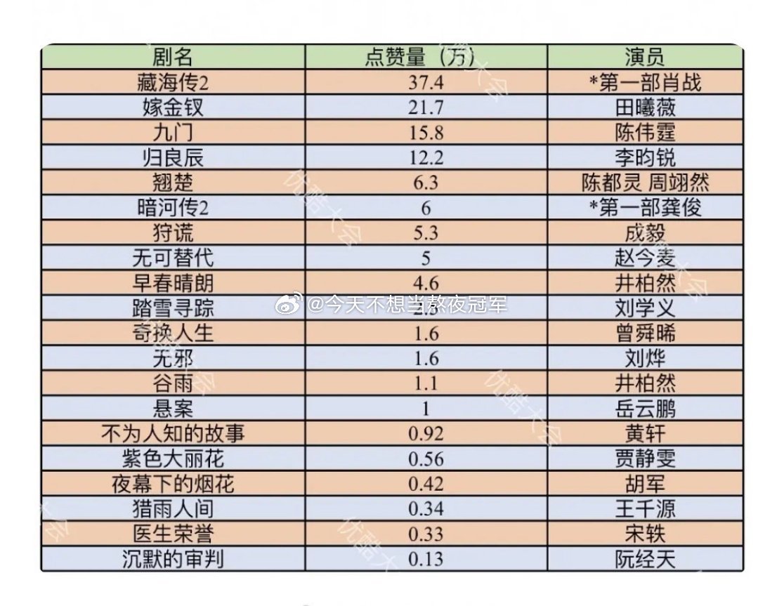今天👖卖菜大会新剧官🫘物料热度一览🈶肖战《藏海传2》靠一张续集海报拔得头筹