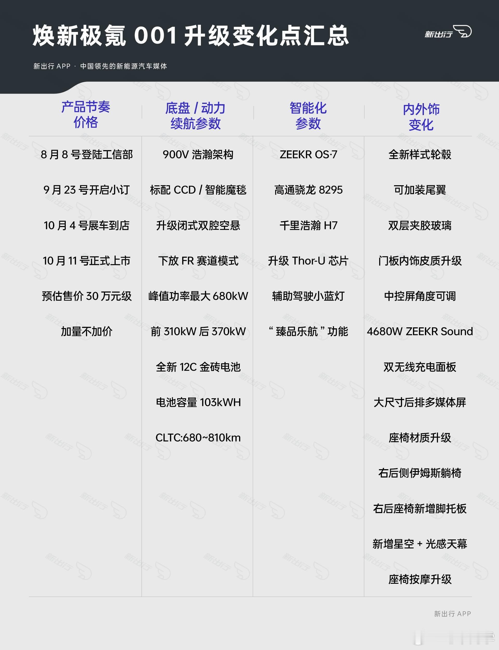 极氪001焕新版的内容解密时间是10月4号，当时假期没有看，刚刚看完新