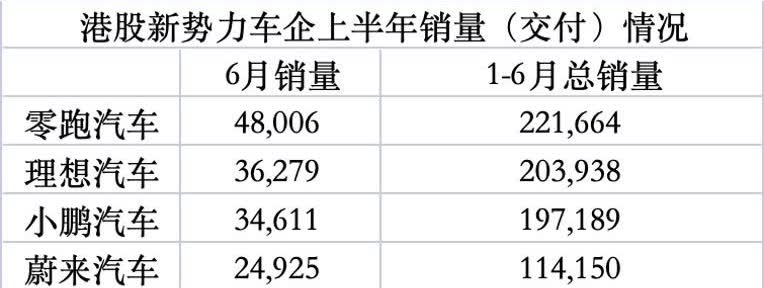 2025年已经过半，造车新势力的年度目标完成的怎样呢？零跑上半年完成了221