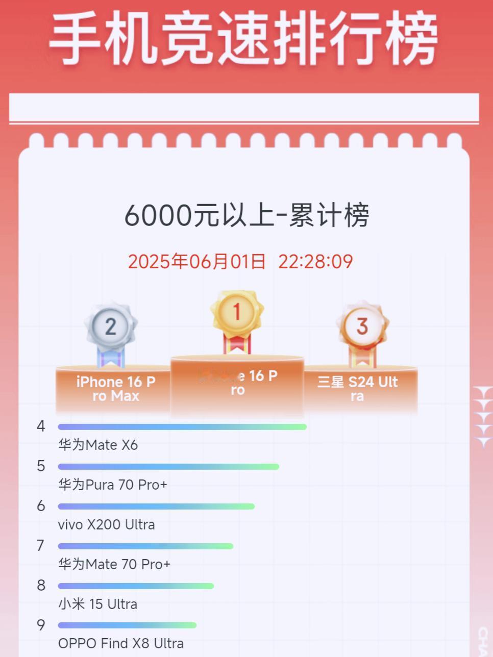 数据一出来，谁在裸泳一目了然6000元以上的手机iPhone哪是碾压，完全是