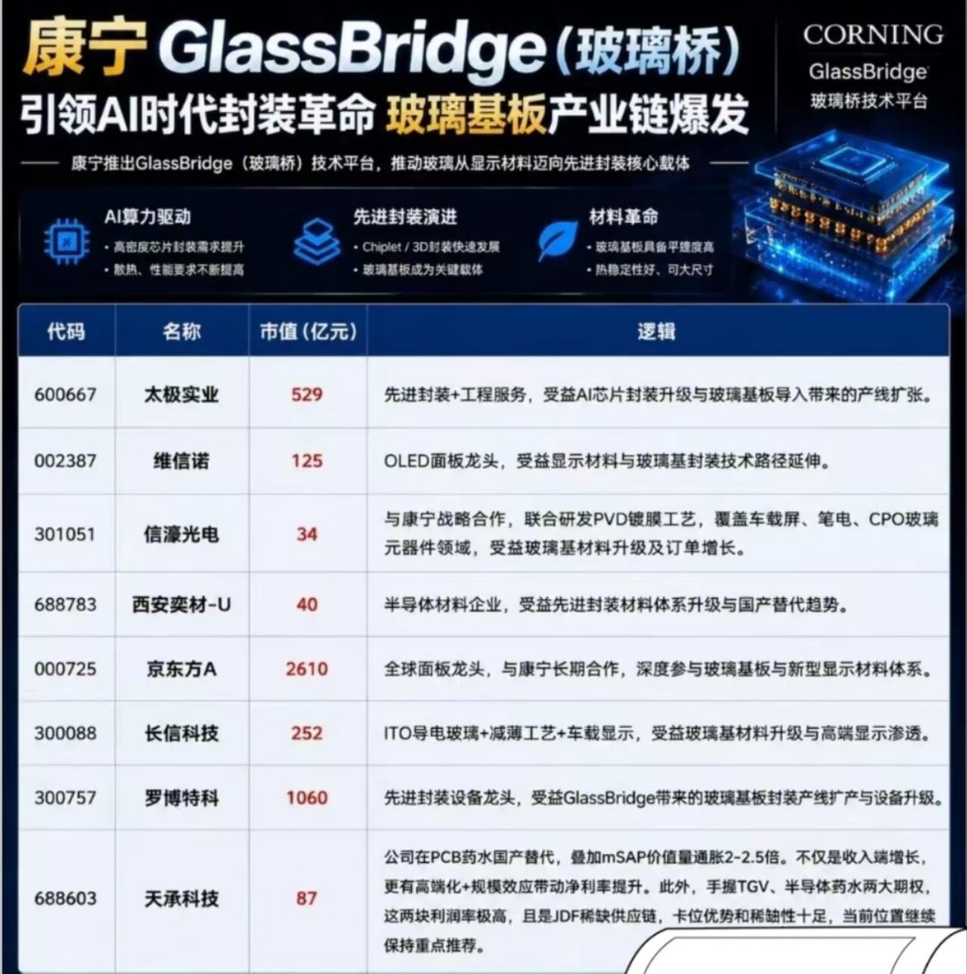 🔥康宁“玻璃桥”炸场！CPO光互联迎来革命性突破，玻璃基板赛道彻底爆发！【产